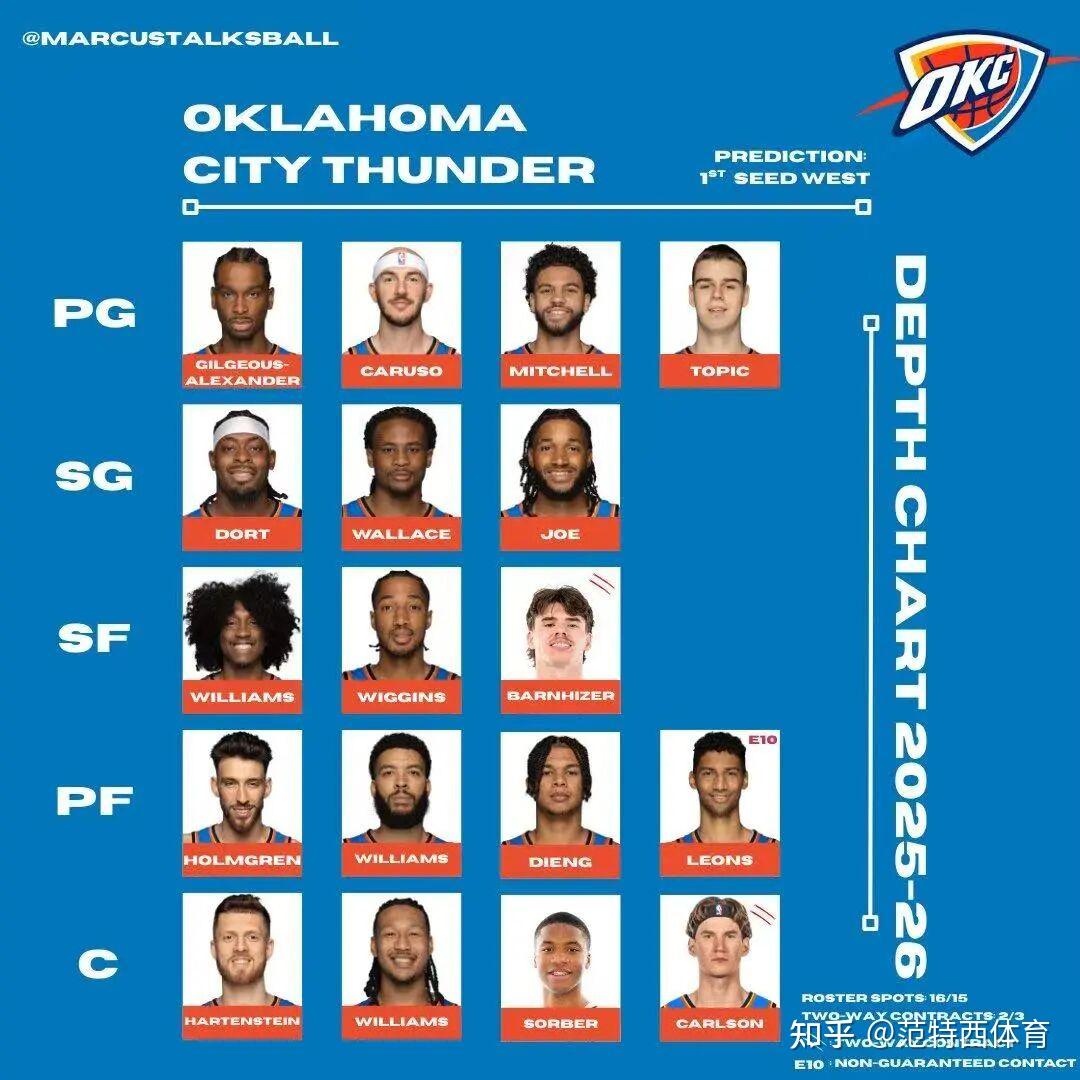 包含俄克拉荷马雷霆训练开放日，今晚手感冰凉引欢呼，中超在即，团队化学反应显著的词条